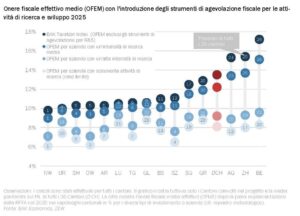 Onere Fiscale Effettivo Medio in Svizzera per effetto delle misure a favore dell'innovazione