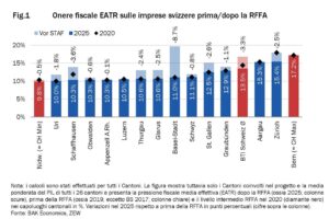 La tassazione svizzera delle imprese prima e dopo la RFFA