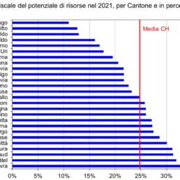 Sfruttamento fiscale del potenziale di risorse nel 2021, per Cantone e in percento