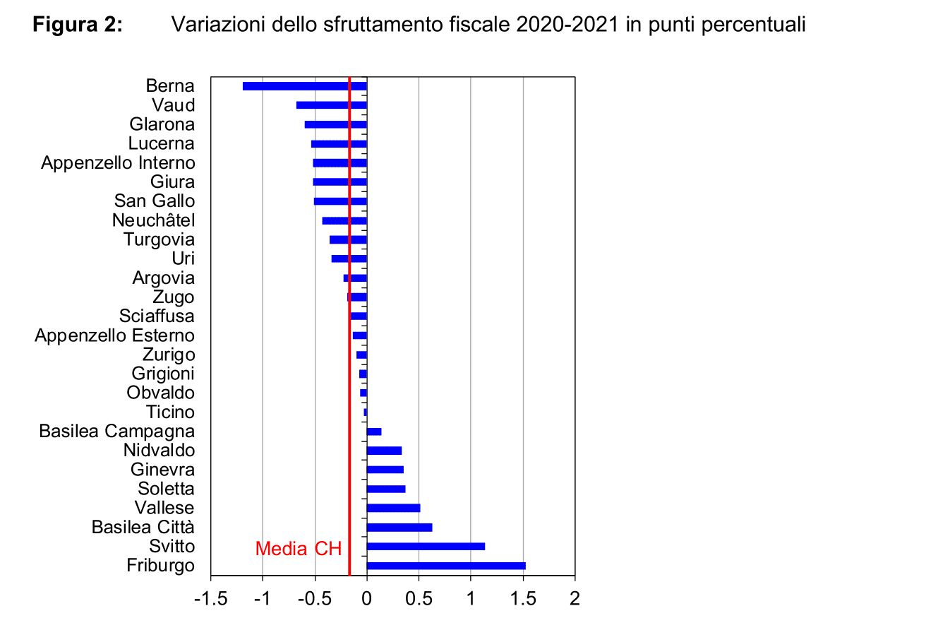 Variazioni dello sfruttamento fiscale 2020-2021 in punti percentuali