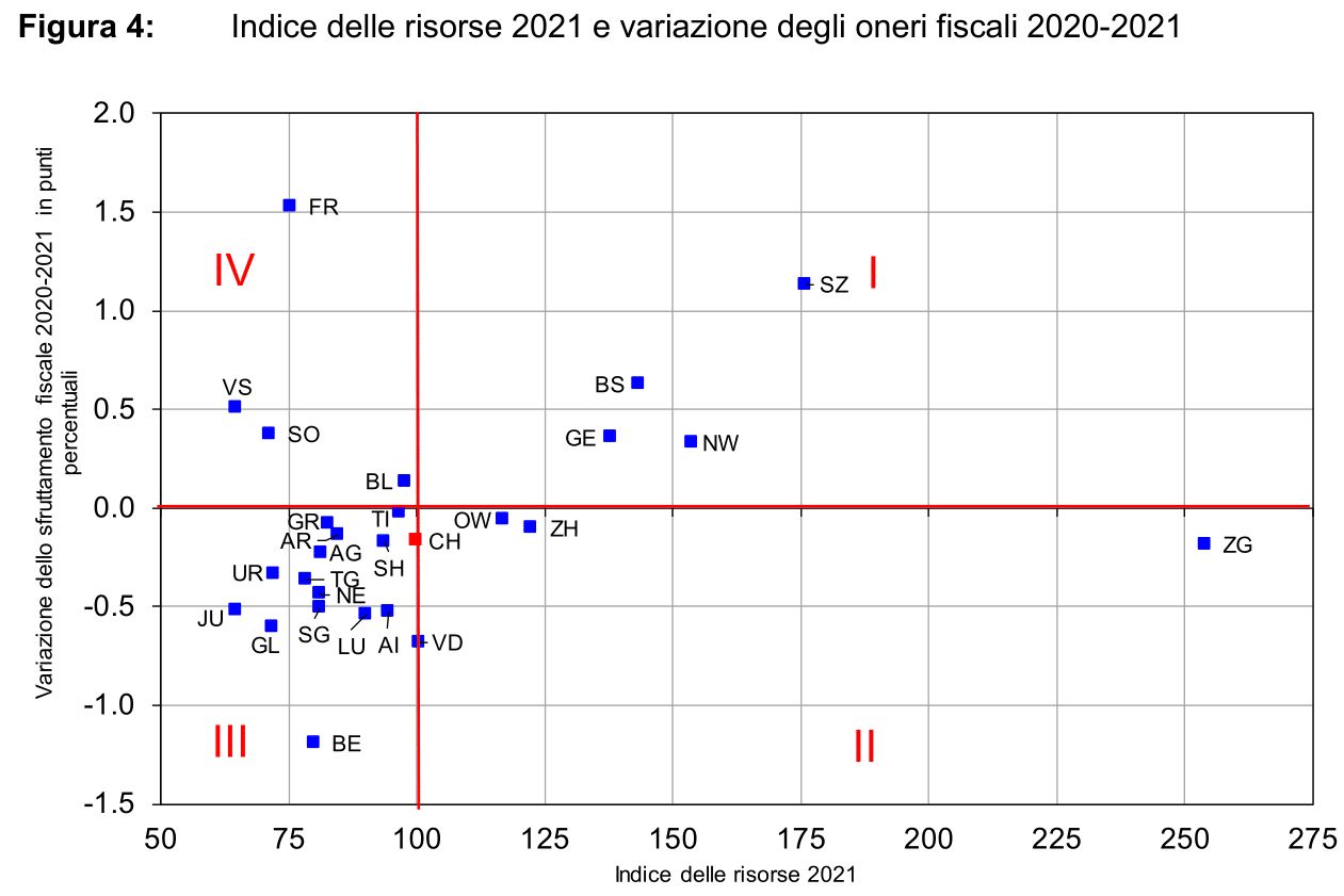 Indice delle risorse 2021 e variazione degli oneri fiscali 2020-2021