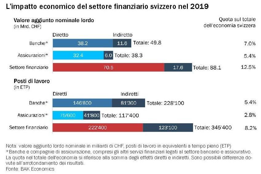 L’impatto economico del settore finanziario svizzero nel 2019