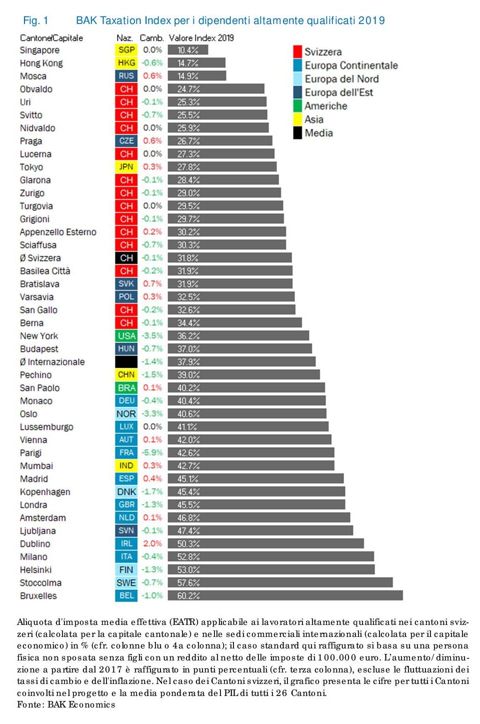 Il livello internazionale di tassazione dei lavoratori più qualificati