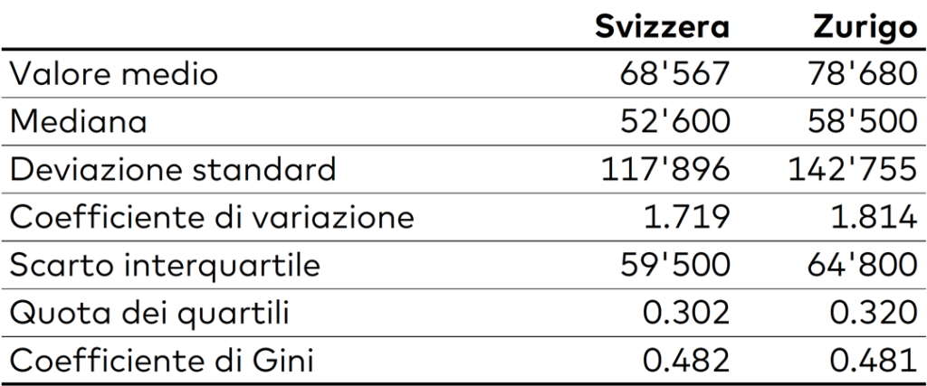 Panoramica delle cifre chiave (Svizzera-Zurigo)
