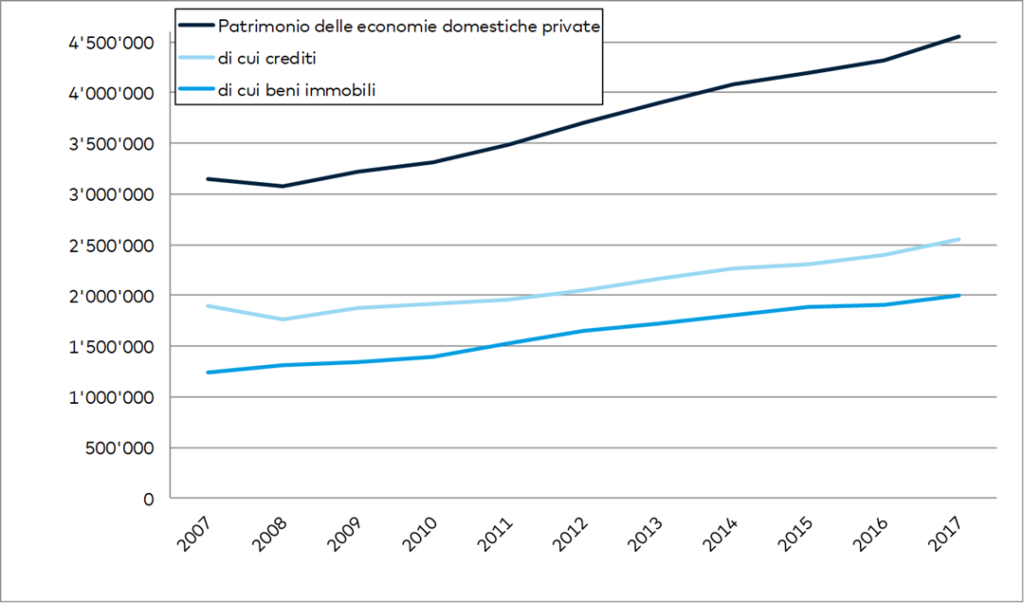 Patrimonio delle economie domestiche private in Svizzera