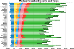 Reddito familiare e tassazione in tutti gli Stati USA