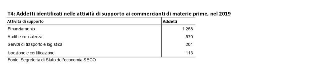 Addetti identificati nelle attività di supporto ai commercianti di materie prime in Svizzera nel 2019