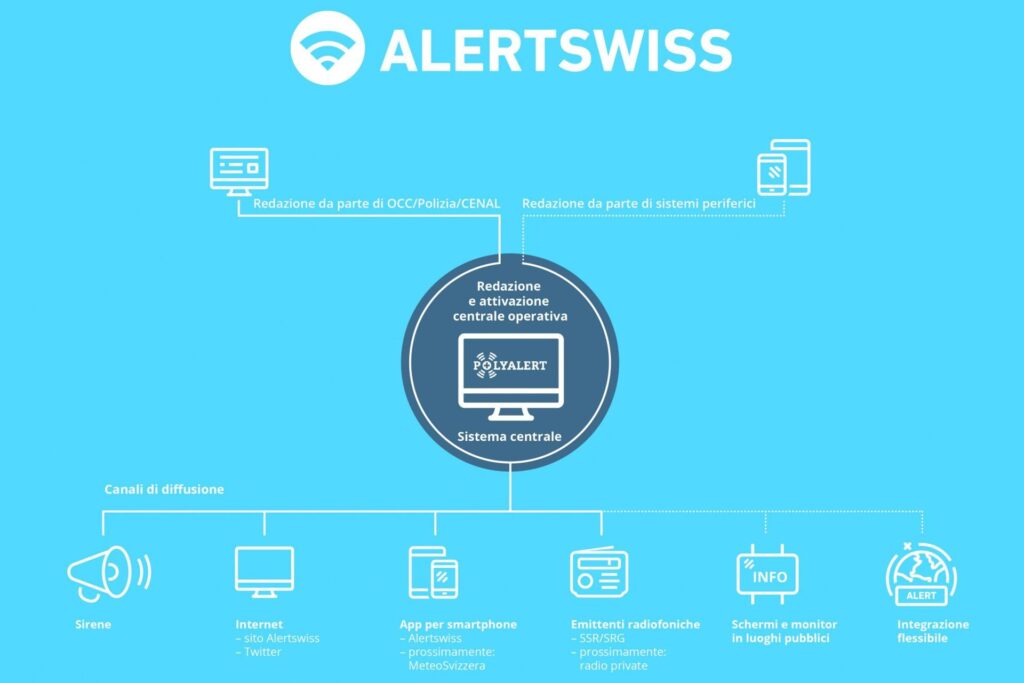 Il funzionamento dei contenuti di allarme di alertswiss