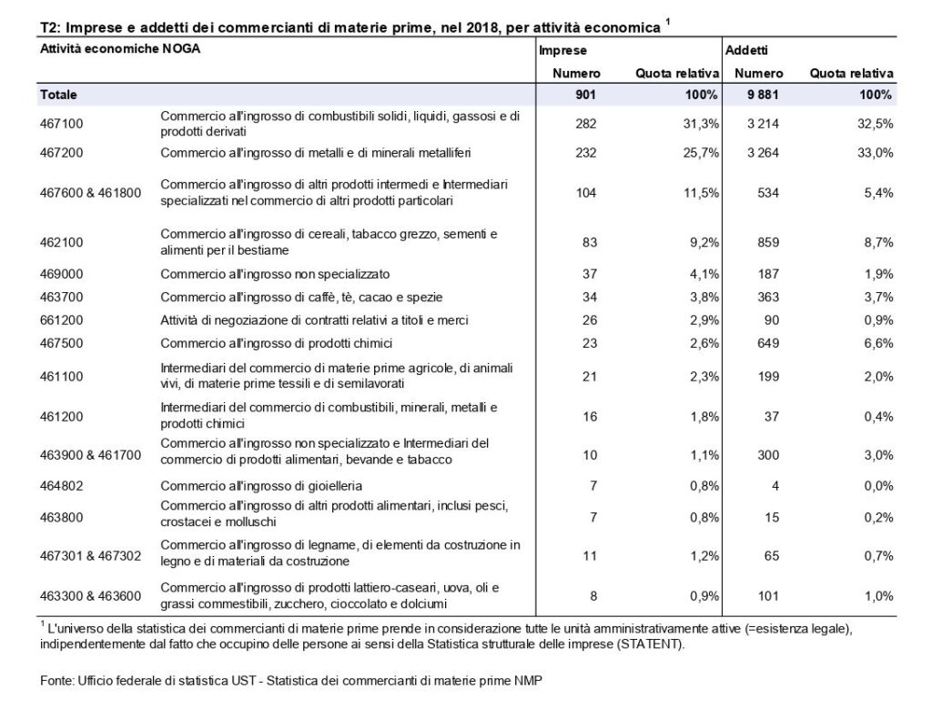 Imprese e addetti dei commercianti di materie prime in Svizzera nel 2018 per attività economica