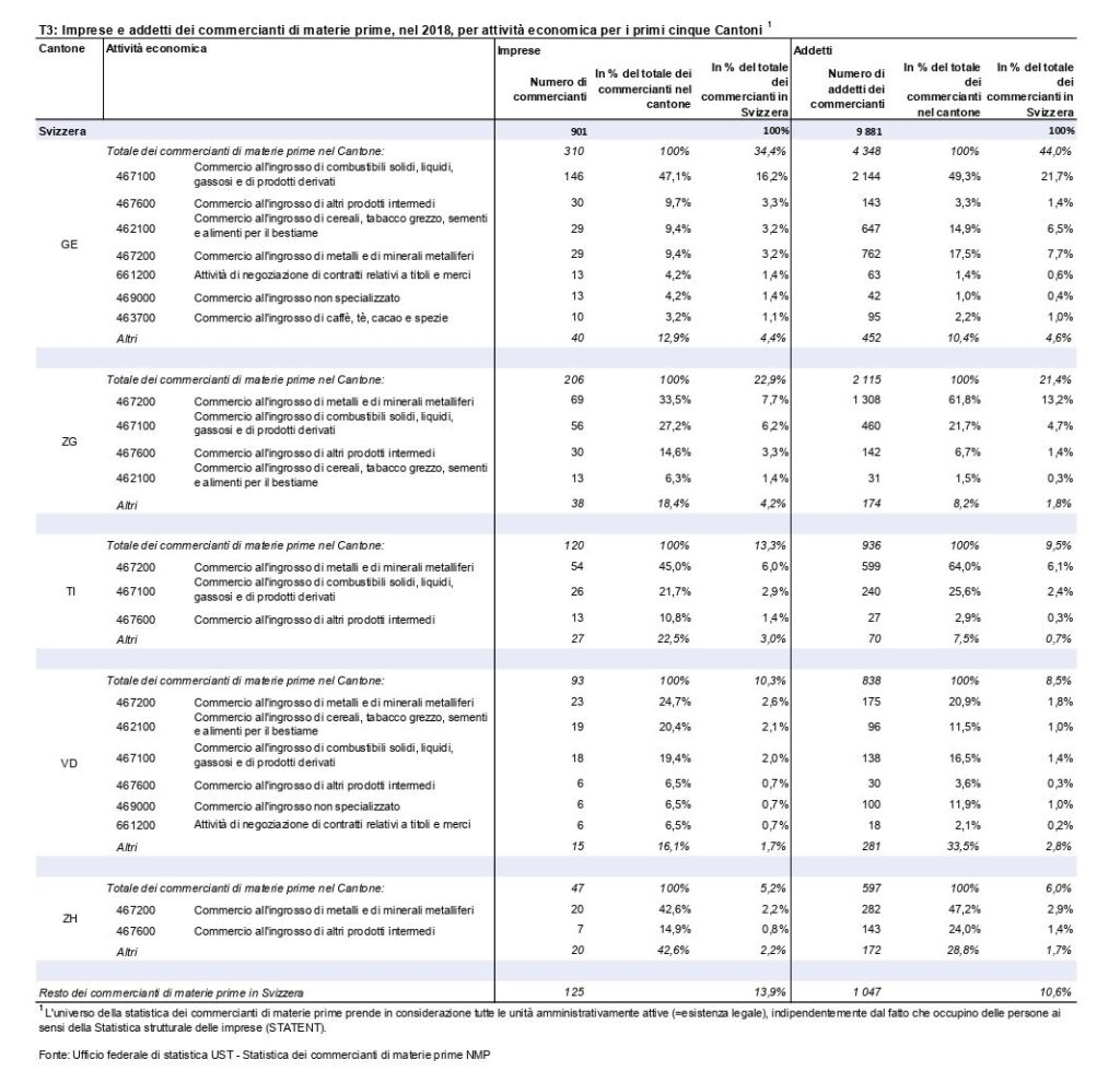 Imprese e addetti dei commercianti di materie prime in Svizzera nel 2018 per attività economica nei primi cinque Cantoni