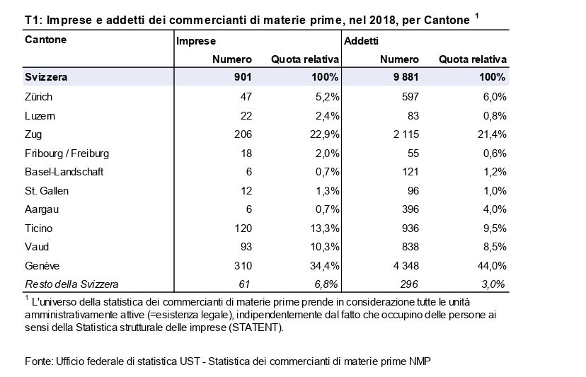 Imprese e addetti dei commercianti di materie prime in Svizzera nel 2018