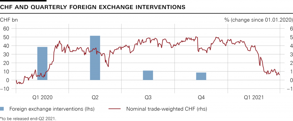 CHF e interventi trimestrali in valuta estera