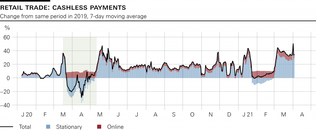 Commercio al dettaglio pagamenti senza contanti