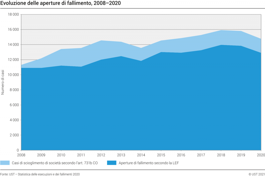 Evoluzione delle aperture di fallimento - Svizzera 2020