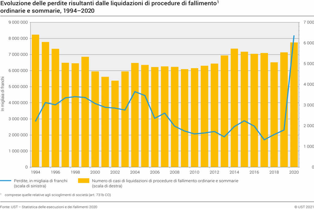 Evoluzione delle perdite risultanti dalle liquidazioni di procedure di fallimento ordinarie e sommarie - 1994-2020