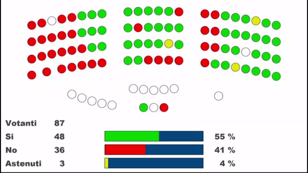 La votazione della mozione 1263 del 16 ottobre 2017