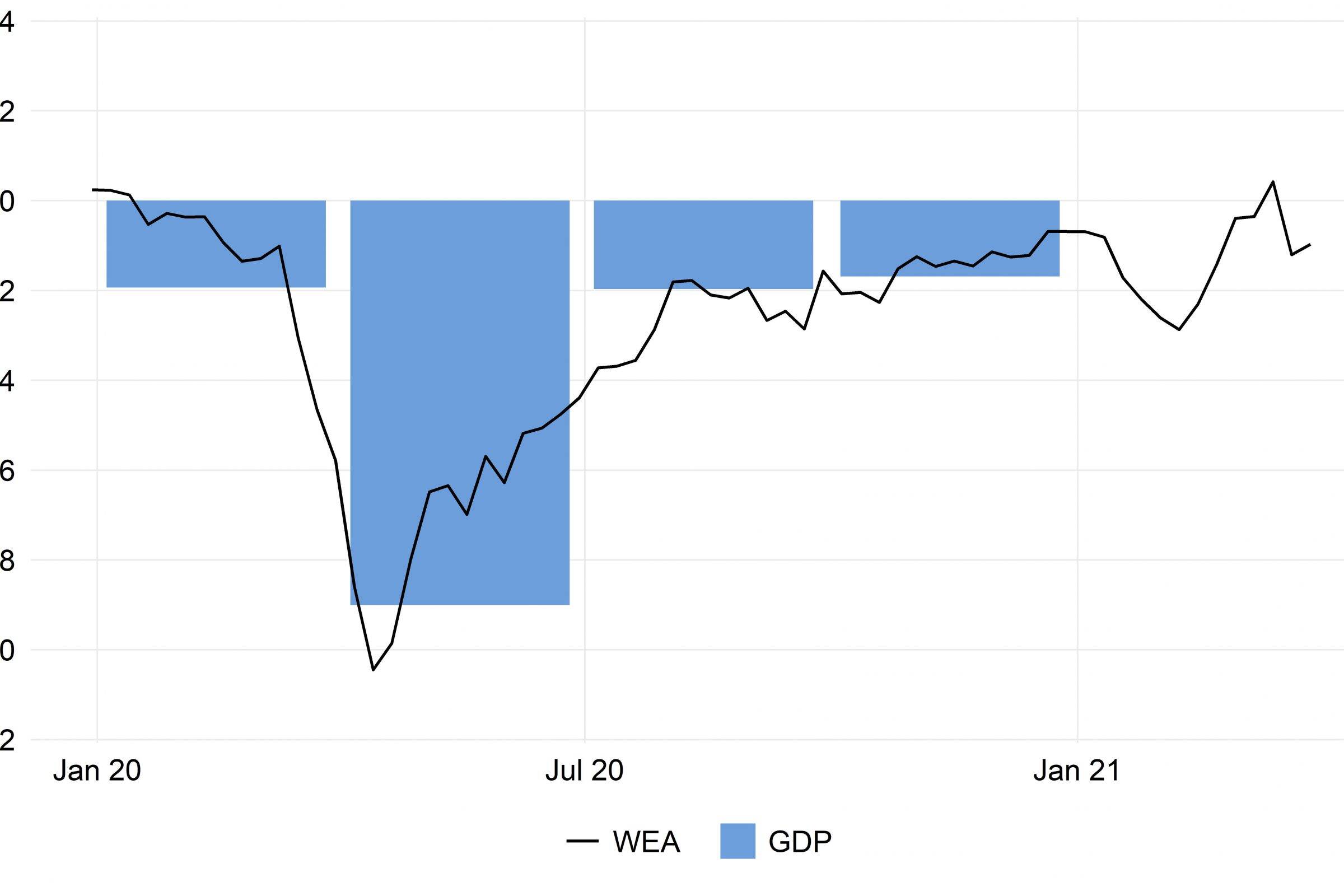 Switzerland, economic activity relative to the pre-crisis level in %