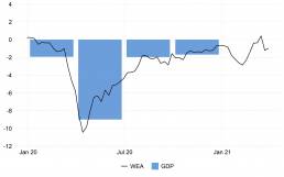 Switzerland, economic activity relative to the pre-crisis level in %