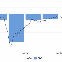 Switzerland, economic activity relative to the pre-crisis level in %
