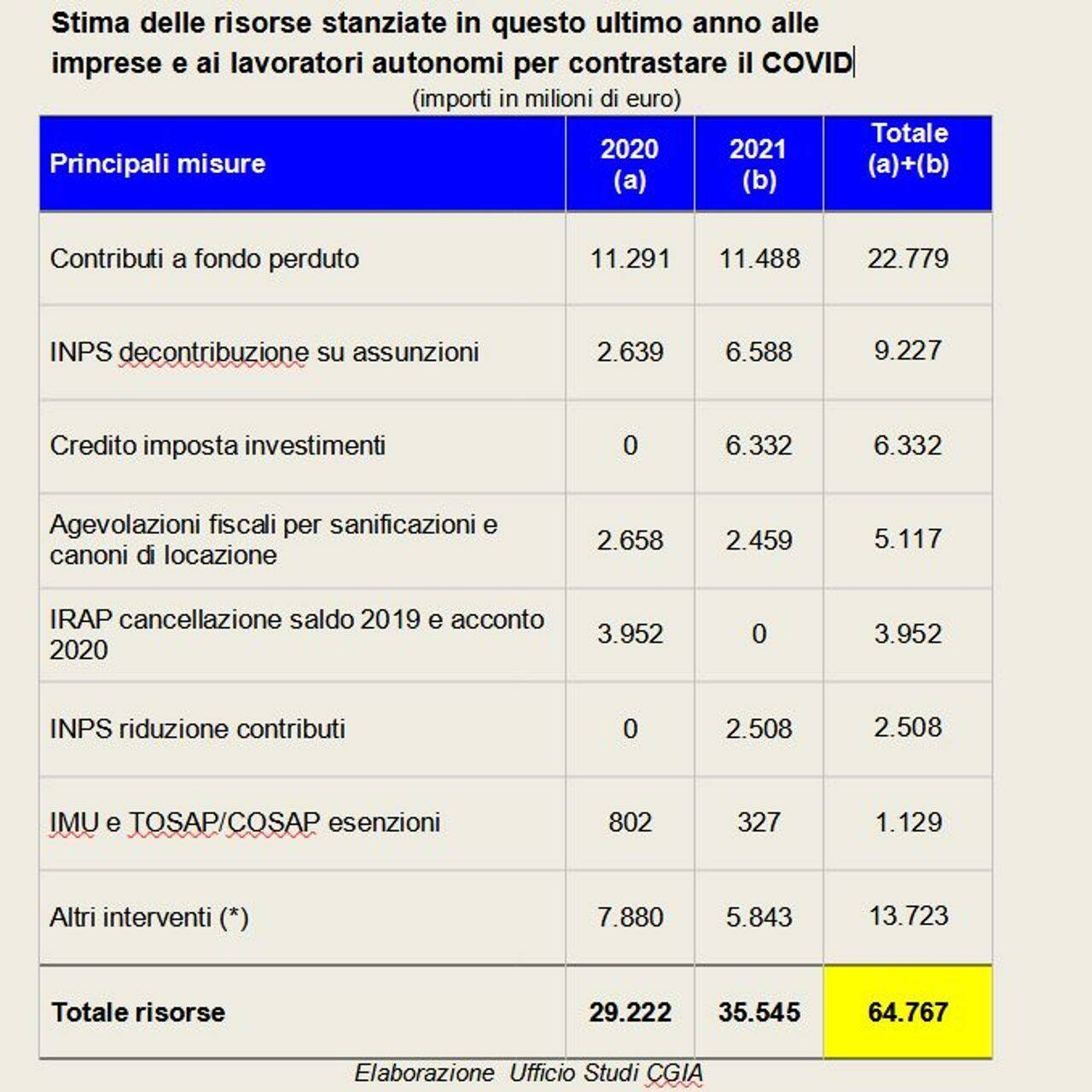 Gli aiuti erogati dal Governo italiano per l'emergenza COVID