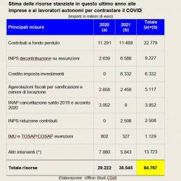 Gli aiuti erogati dal Governo italiano per l'emergenza COVID