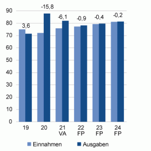 finanzierungsrechnung - Schweiz 2020