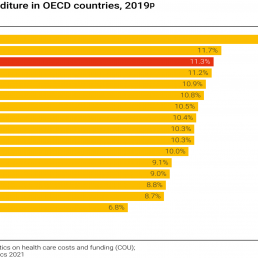 Il rapporto fra spese sanitarie e PIL nei Paesi nell'OSCE nel 2019