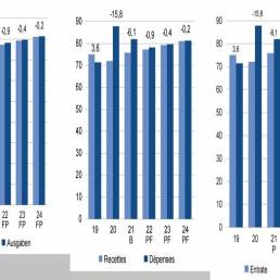 finanzierungsrechnung, État financier, rendiconto finanziario - Switzerland 2020