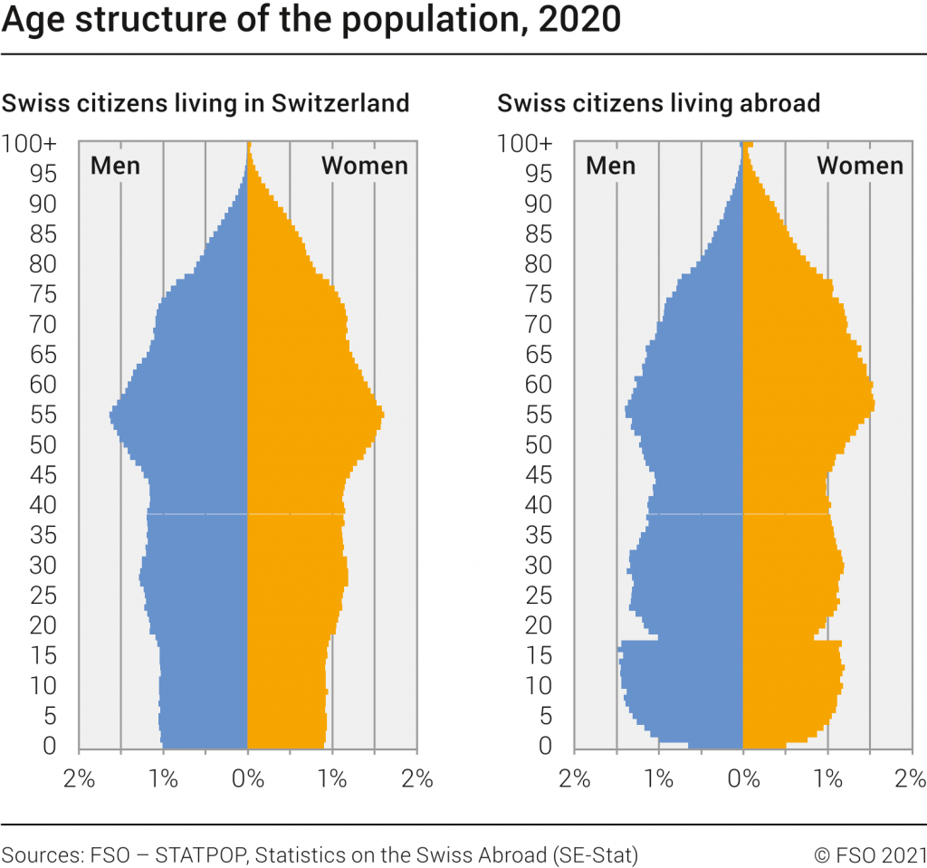 Struttura dell'età della popolazione, 2020