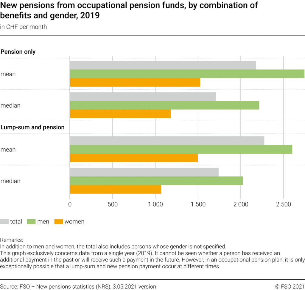 Ammontare delle nuove rendite dalle casse pensioni, per combinazione di prestazioni e sesso, 2019