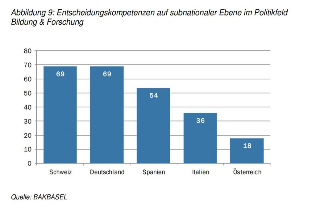 Competenze decisionali a livello subnazionale nel campo della politica della formazione e della ricerca