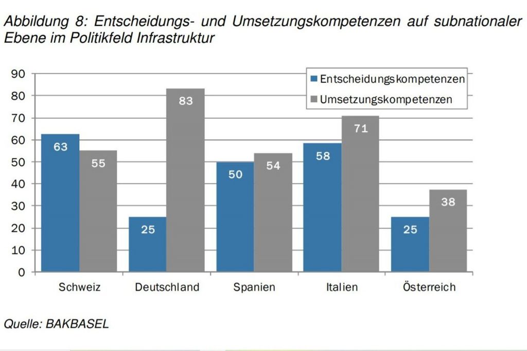 Competenze decisionali e di attuazione a livello subnazionale a livello di politica delle infrastrutture