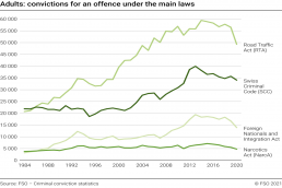 Condanna di adulti in Svizzera nel 2020 sulla base delle legge principale