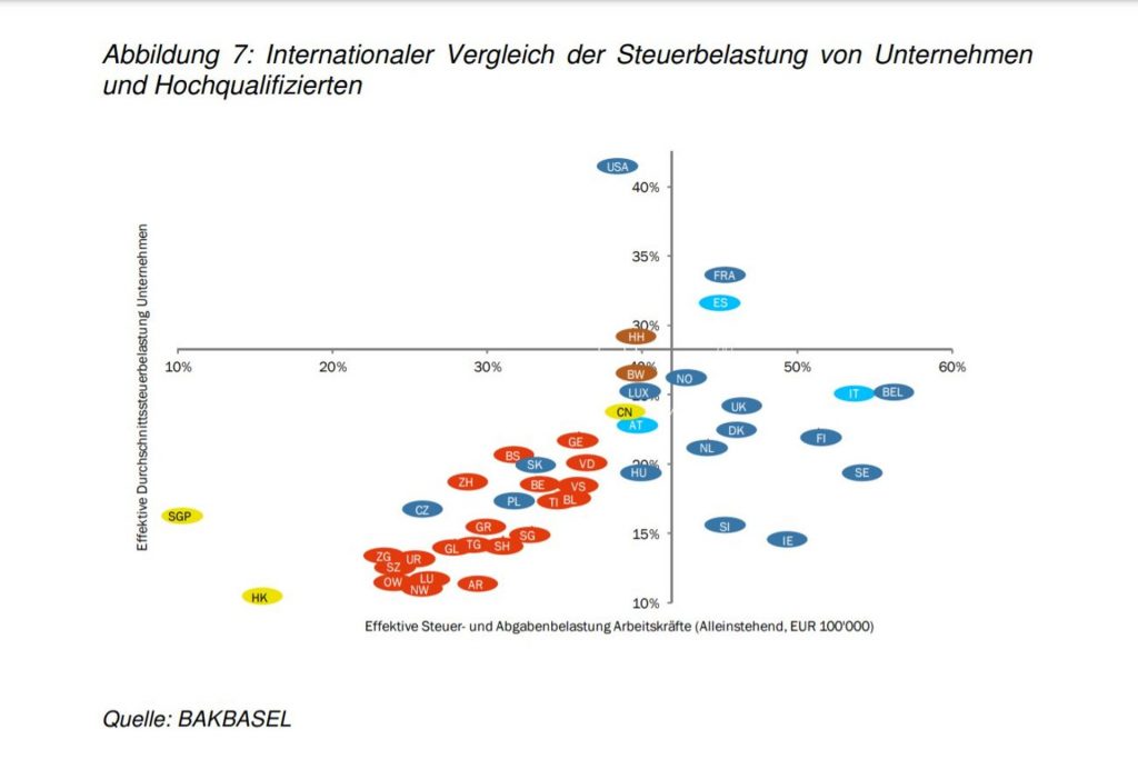 Confronto internazionale della pressione fiscale sulle imprese e l'altamente qualificato