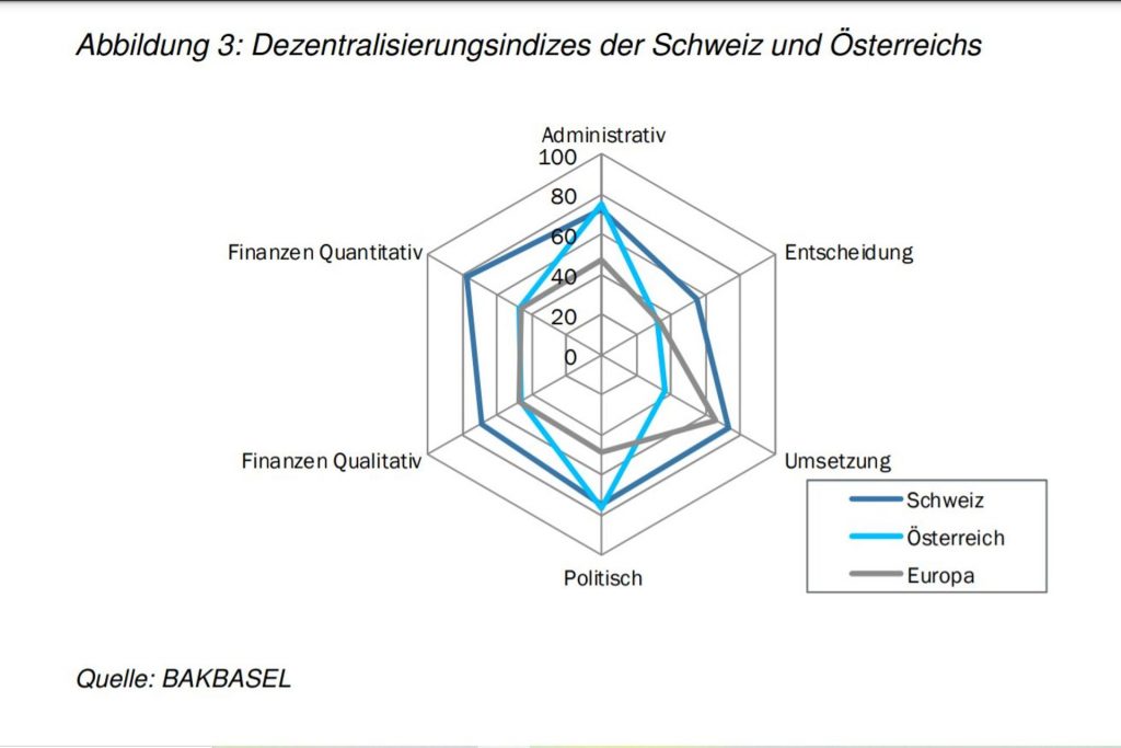 Gli indici di decentralizzazione di Svizzera e Austria