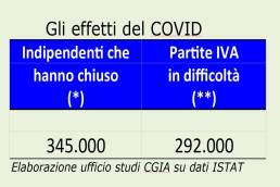 Gli effetti del COVID sui lavoratori autonomi italiani