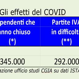 Gli effetti del COVID sui lavoratori autonomi italiani