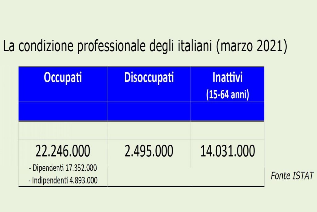 La condizione professionale degli italiani a marzo 2021