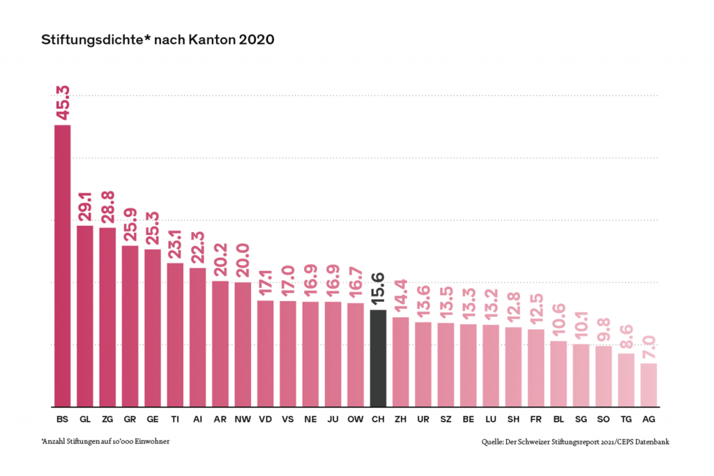 Il numero di fondazioni Cantone per Cantone nel 2020 in Svizzera