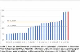 Imprese orientate ai dati come percentuale del numero totale in settori specifici nelle sezioni NOGA 