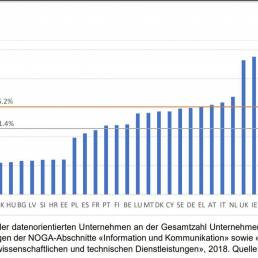 Imprese orientate ai dati come percentuale del numero totale in settori specifici nelle sezioni NOGA