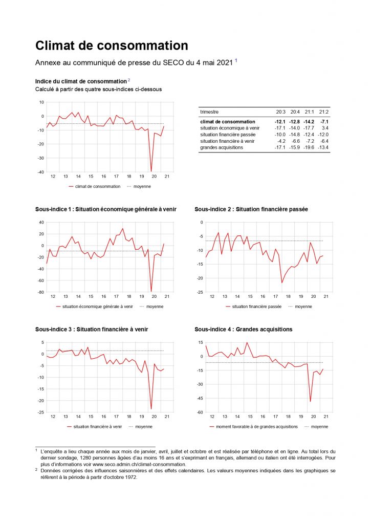 La fiducia dei consumatori svizzeri nel sondaggio SECO dell'aprile 2020 (In lingua francese)