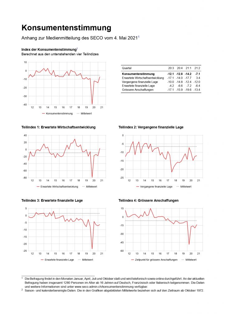 La fiducia dei consumatori svizzeri nel sondaggio SECO dell'aprile 2020 (In lingua tedesca)