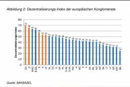 L'indice di decentralizzazione dei conglomerati europei