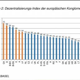 L'indice di decentralizzazione dei conglomerati europei