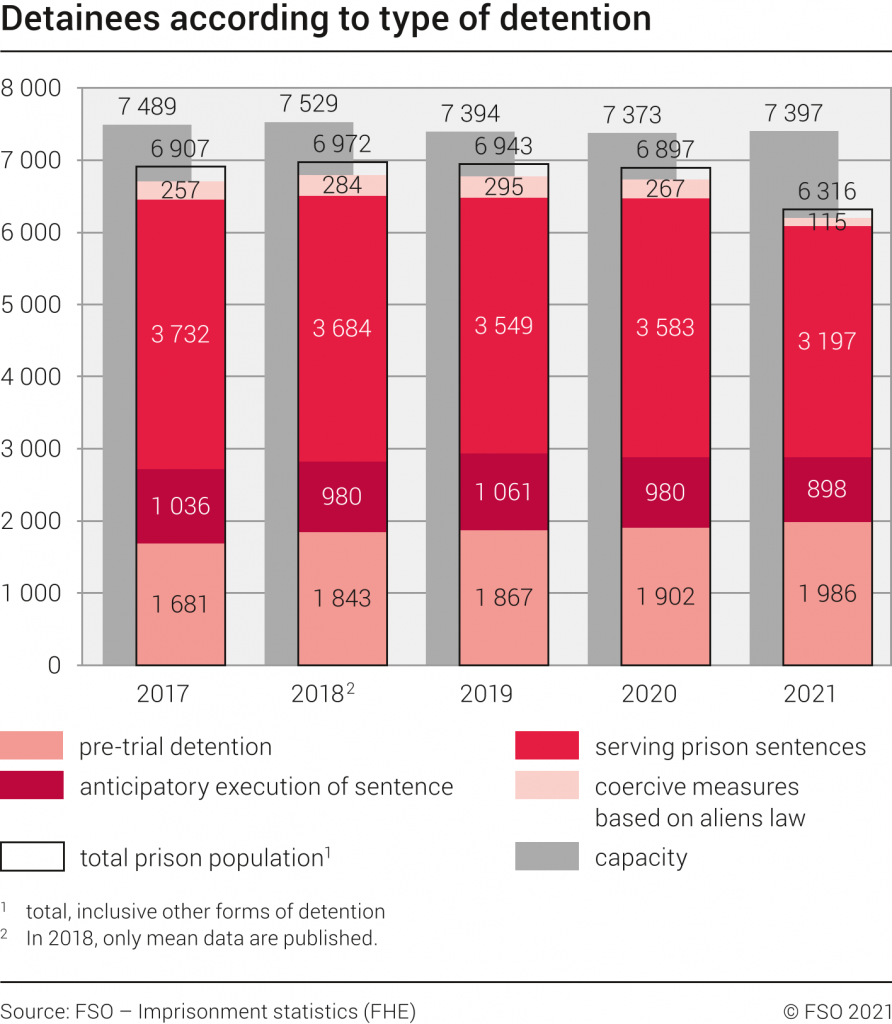 Numero totale di detenuti secondo il motivo di detenzione in Svizzera nel 2021