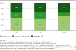 Nuovi beneficiari di una prestazione di vecchiaia di una cassa pensioni, per combinazione di prestazioni e sesso, 2019