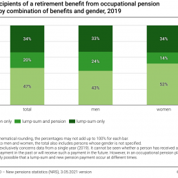 Nuovi beneficiari di una prestazione di vecchiaia di una cassa pensioni, per combinazione di prestazioni e sesso, 2019