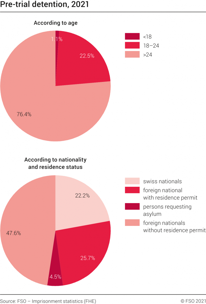 Persone in carcerazione preventiva in Svizzera nel 2021