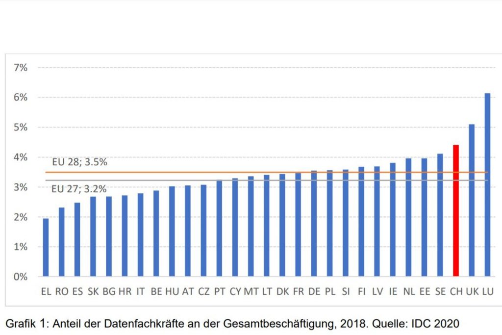 Professionisti dei dati come quota dell'occupazione totale, 2018 (Fonte: IDC 2020)